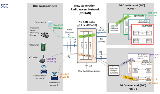 5G Requirement: New Network Architecture | Smart Telecom Education